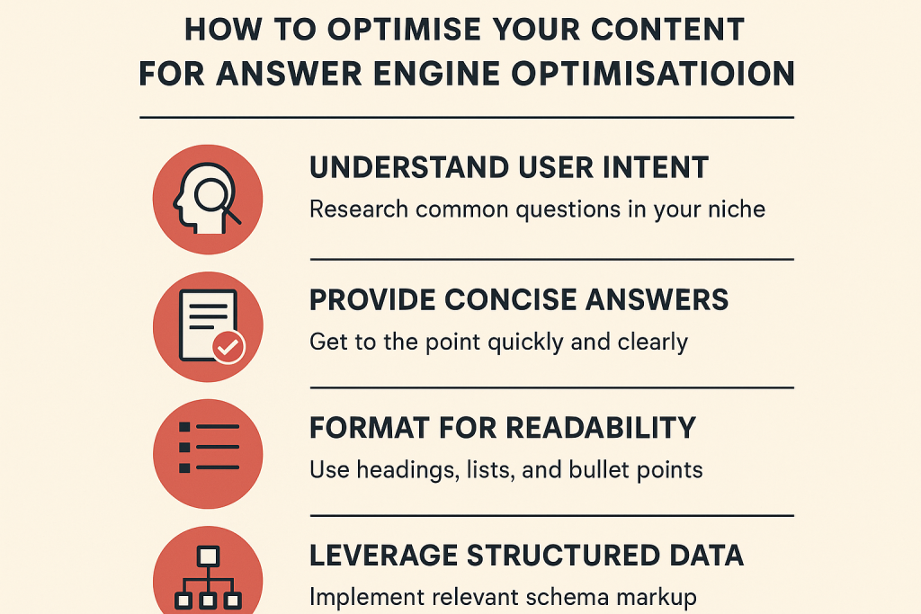 Infographic showing four steps to optimize content for Answer Engine Optimization (AEO): answer clearly, use structured headings, write concise summaries, and format with lists and FAQs.